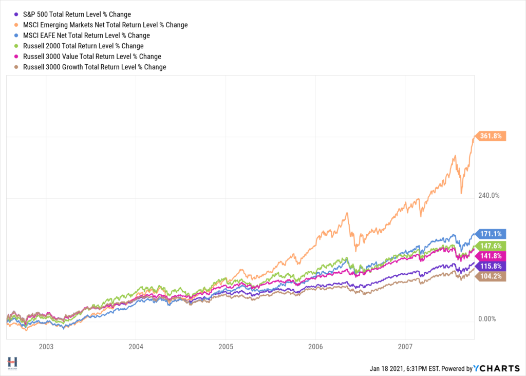 2002 - 2007 bull market